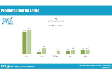 Variazione PIL Marche e Italia tra il 2022 e il 2026