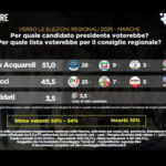 Sondaggio Dire-Tecnè del 10-11 settembre in vista delle Elezioni Regionali Marche 2025